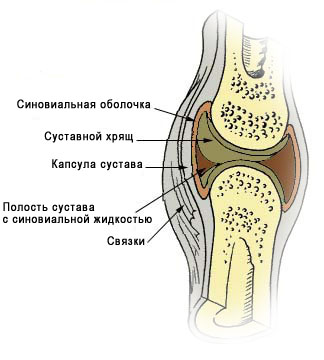 Поражение синовиальной оболочки2