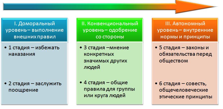 Анализ моральных дилемм Колберга5