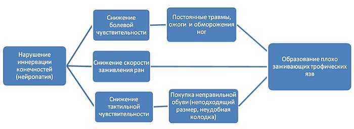 Синдром диабетической стопы6