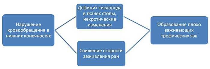 Синдром диабетической стопы7