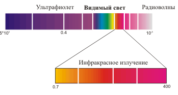 Электромагнитное, лазерное излучение, ультразвук6