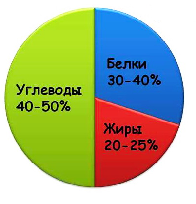 Правильное употребление белка7
